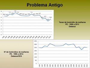 Grafico - assassinato de mulheres - slide corrigido