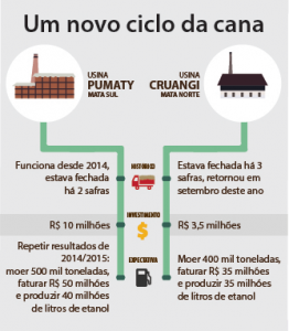 Fonte: Sindaçúcar, AFCP e Sindicape