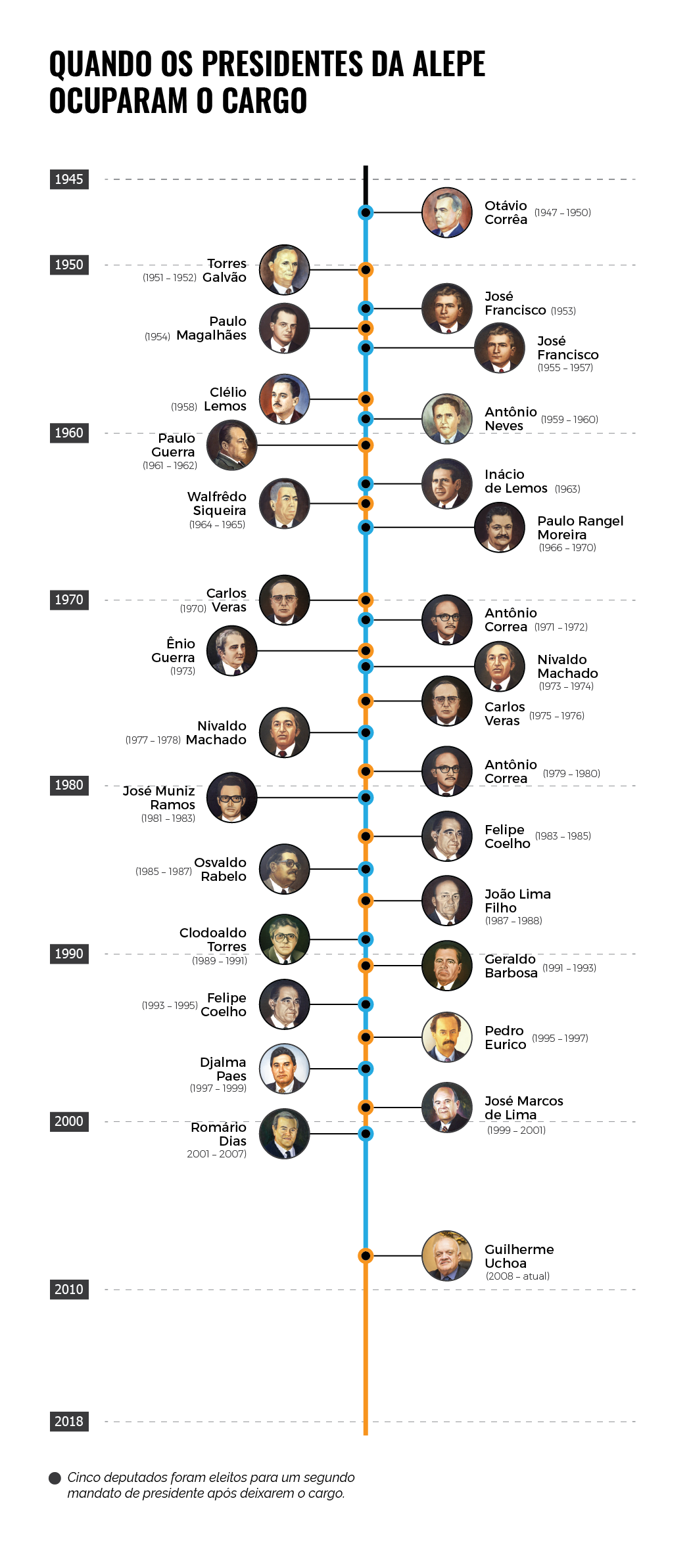 presidentesalepe_01_linha_do_tempo_web