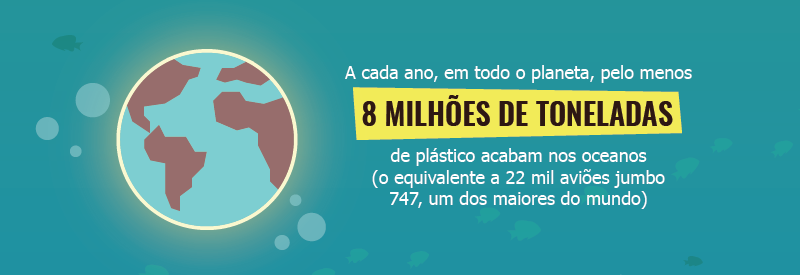 Ilustração com o desenho do planeta terra e fundo azul, remetendo ao oceano. Ao lado do desenho, está escrito: "Em todo o planeta, pelo menos 8 milhões de toneladas de plástico acabam nos oceanos todos os anos (o equivalente a 22 mil aviões jumbo 747, um dos maiores do mundo)."
