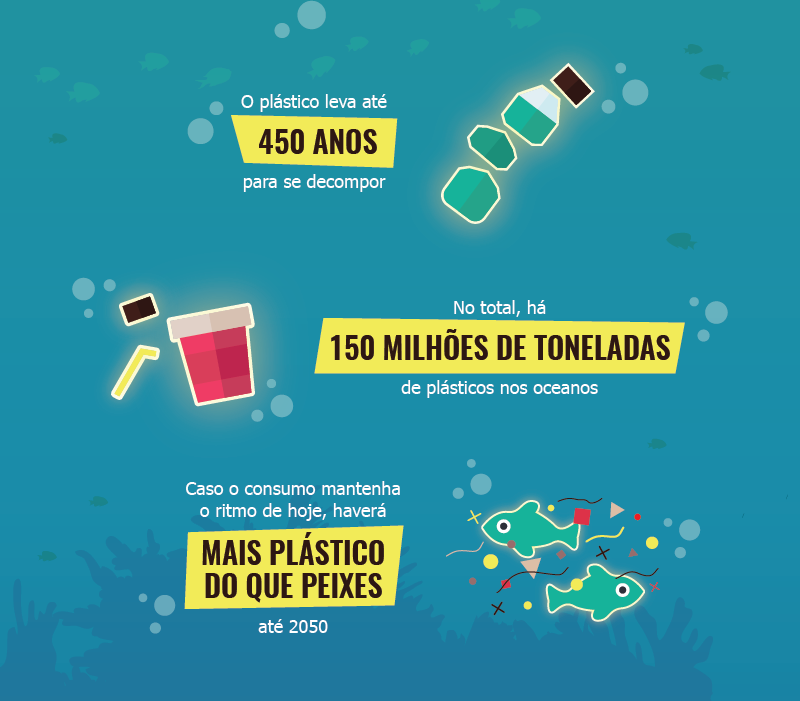 Ilustração em fundo azul, remetendo ao oceano, na qual se lê: "O plástico leva até 450 anos para se decompor. Há 150 milhões de toneladas de plásticos nos oceanos. Caso o consumo mantenha o ritmo de hoje, haverá mais plástico do que peixes até 2050."