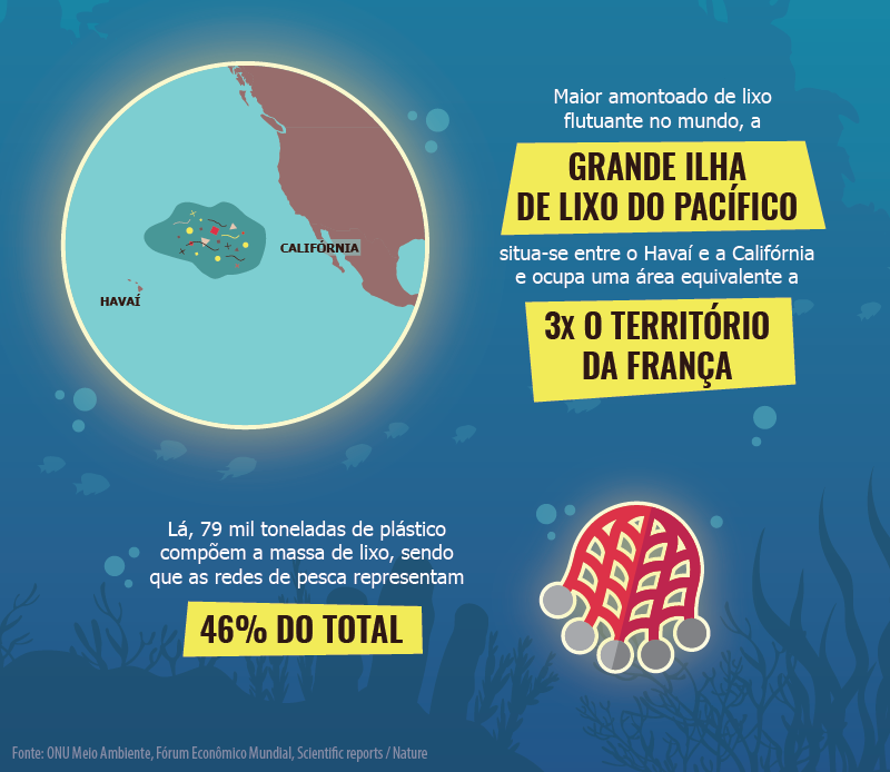 Ilustração com o desenho do planeta terra e fundo azul, remetendo ao oceano. Ao lado do desenho, está escrito: "Maior amontoado de lixo flutuante no mundo, a Grande Ilha de Lixo do Pacífico situa-se entre o Havaí e a Califórnia e ocupa uma área equivalente a três vezes o território da França. Ali, 79 mil toneladas de plástico compõem a massa de lixo, sendo que as redes de pesca representam 46% do total."