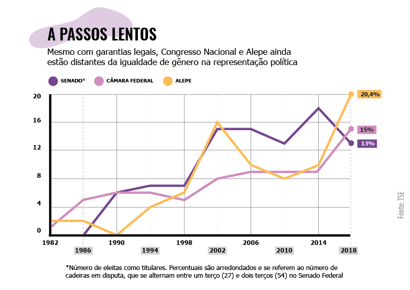 Gráfico em linha com título "A passos lentos", informando que, mesmo com garantias legais, Congresso Nacional e Alepe ainda estão distantes da igualdade de gênero na representação política. Mostra evolução das três casas legislativas e destaca percentuais da eleição de 2018: 13% do Senado; 15% da Câmara; e 20,4% da Alepe.