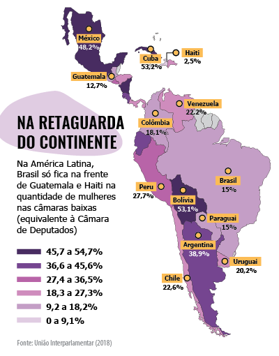 Infográfico com mapa da América Latina informando que Brasil está na retaguarda do continente, na frente apenas de Guatemala e Haiti na quantidade de mulheres nas câmaras baixas (equivalente à Câmara de Deputados).