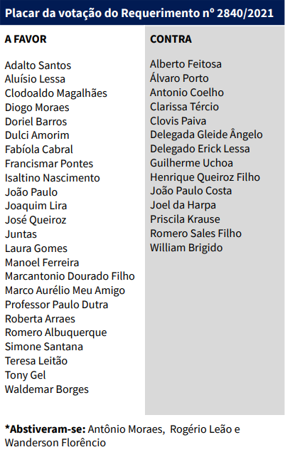 Placar da votação do Requerimento nº 2840/2021. Votaram a favor: Adalto Santos, Aluísio Lessa, Clodoaldo Magalhães, Diogo Moraes, Doriel Barros, Dulci Amorim, Fabíola Cabral, Francismar Pontes, Isaltino Nascimento, João Paulo, Joaquim Lira, José Queiroz, Juntas, Laura Gomes, Manoel Ferreira, Marcantonio Dourado Filho, Marco Aurélio Meu Amigo, Professor Paulo Dutra, Roberta Arraes, Romero Albuquerque, Simone Santana, Teresa Leitão, Tony Gel e Waldemar Borges. Votaram contra: Alberto Feitosa, Álvaro Porto, Antonio Coelho, Clarissa Tércio, Clovis Paiva, Delegada Gleide ngelo, Delegado Erick Lessa, Guilherme Uchoa, Henrique Queiroz Filho, João Paulo Costa, Joel da Harpa, Priscila Krause, Romero Sales Filho e William Brigido.
