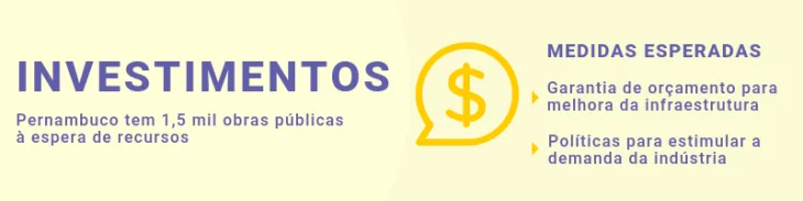 Arte informando que Pernambuco tem mil e quinhentas obras públicas à espera de investimentos.