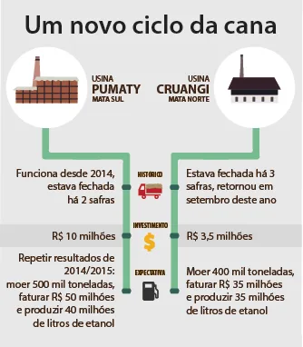 Fonte: Sindaçúcar, AFCP e Sindicape