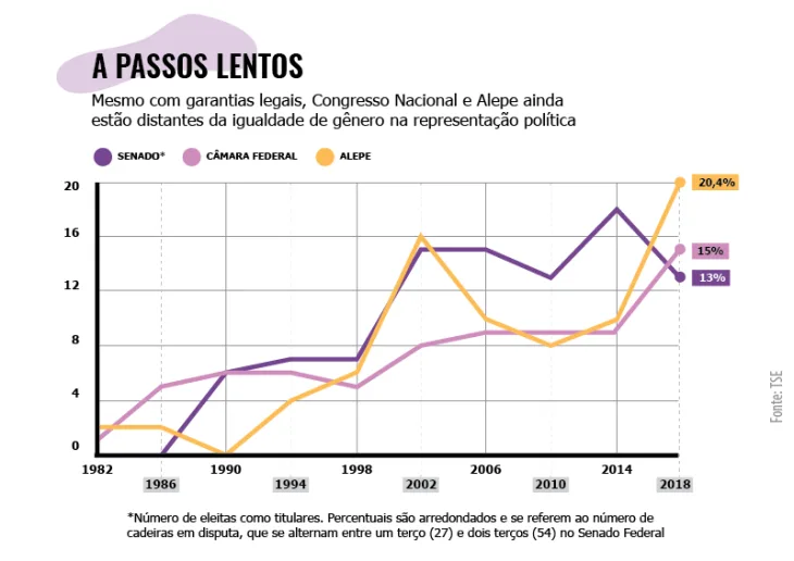 Gráfico em linha com título "A passos lentos", informando que, mesmo com garantias legais, Congresso Nacional e Alepe ainda estão distantes da igualdade de gênero na representação política. Mostra evolução das três casas legislativas e destaca percentuais da eleição de 2018: 13% do Senado; 15% da Câmara; e 20,4% da Alepe.