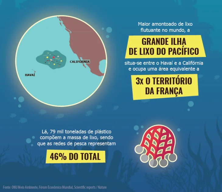 Ilustração com o desenho do planeta terra e fundo azul, remetendo ao oceano. Ao lado do desenho, está escrito: "Maior amontoado de lixo flutuante no mundo, a Grande Ilha de Lixo do Pacífico situa-se entre o Havaí e a Califórnia e ocupa uma área equivalente a três vezes o território da França. Ali, 79 mil toneladas de plástico compõem a massa de lixo, sendo que as redes de pesca representam 46% do total."