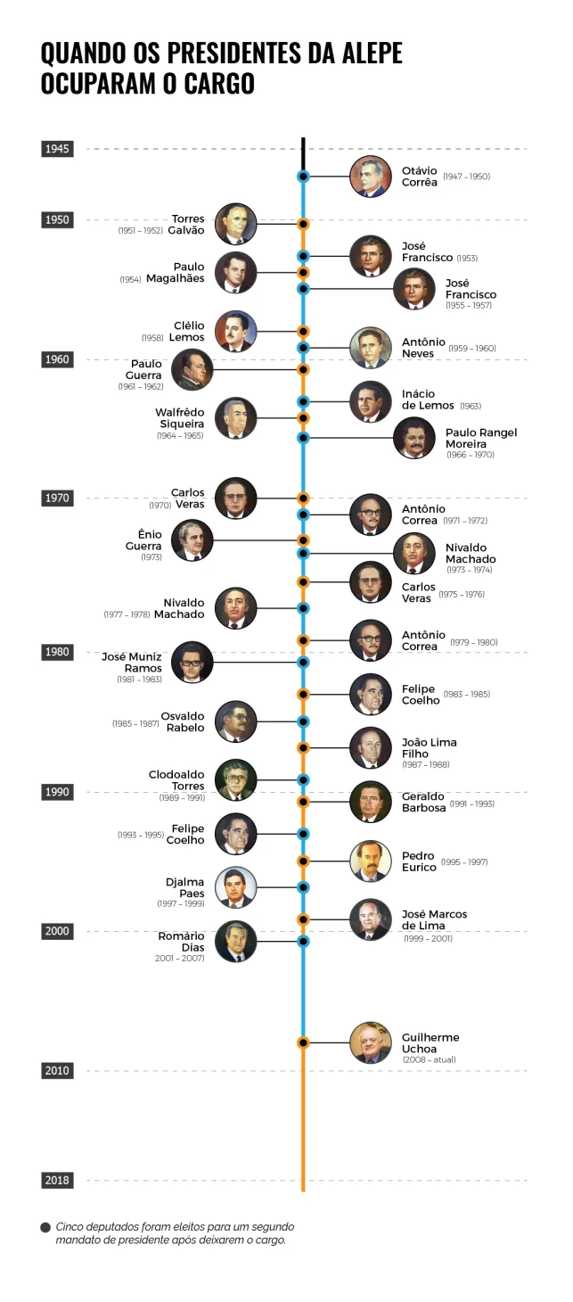 presidentesalepe_01_linha_do_tempo_web