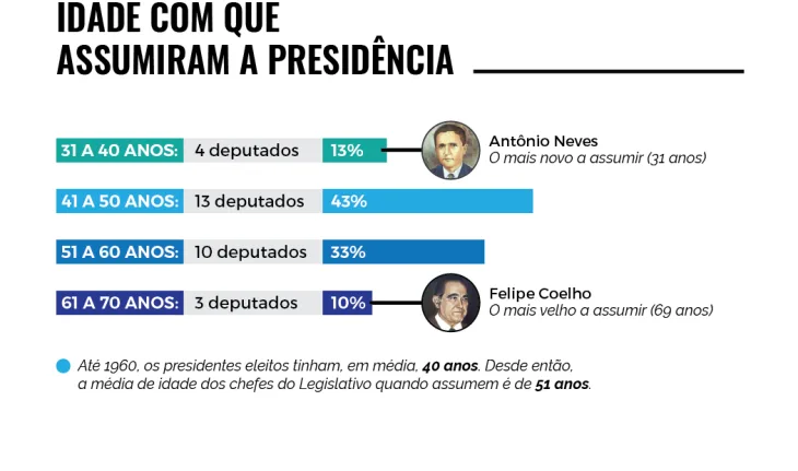 presidentesalepe_03_idade_web