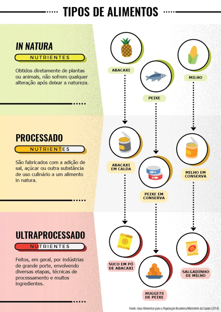 Infográfico diferenciando tipos de alimento. No exemplo in natura, constam abacaxi, peixe e milho. Já nos processados, há os exemplos de abacaxi em calda, peixe em conserva e abacaxi em conserva. Por fim, nos ultraprocessados, há suco em pó de abacaxi, nuggets de peixe e salgadinho de milho.